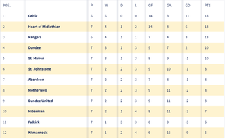 Celtic top the Scottish Premeirship table
